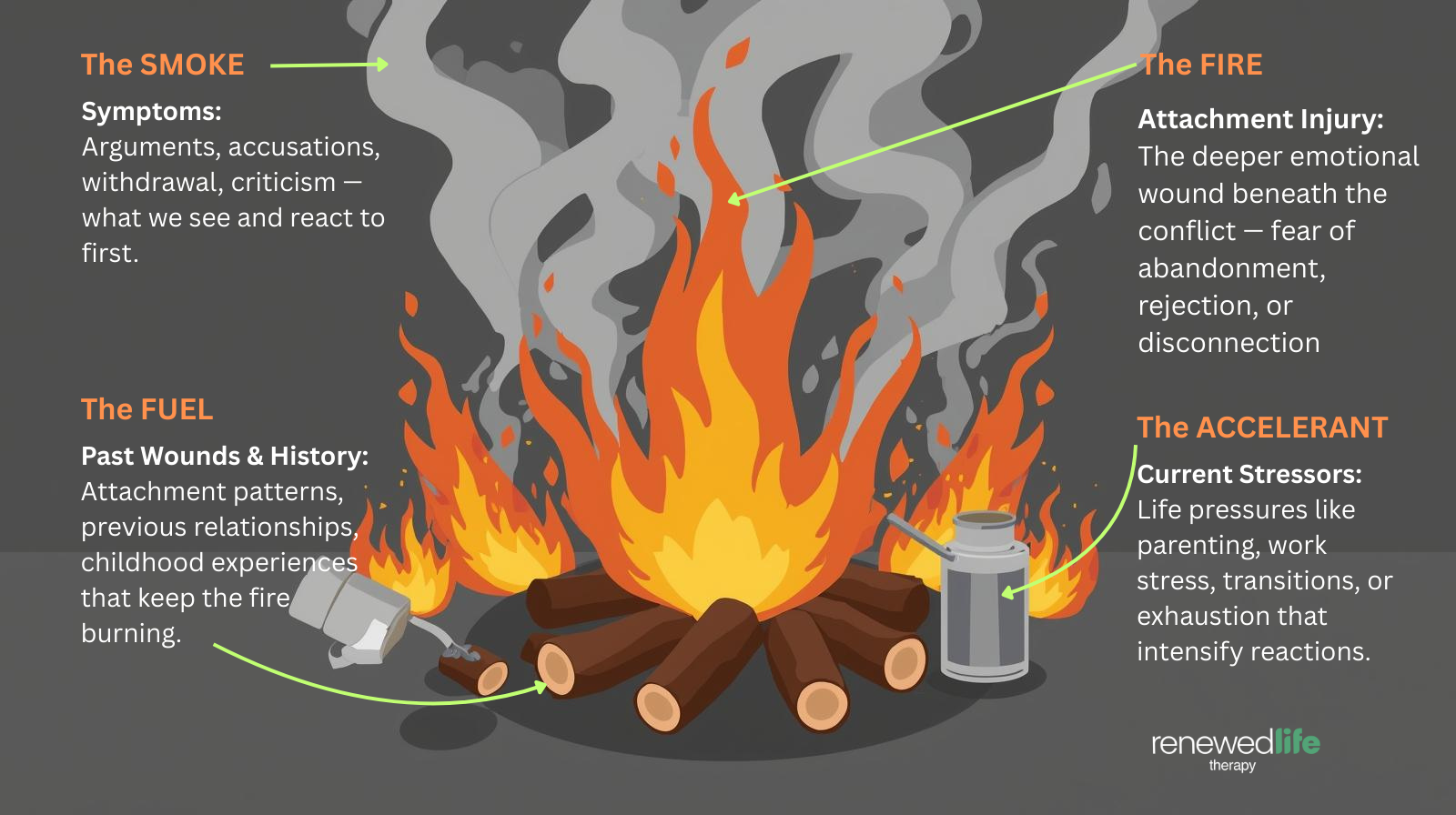 Fire Analogy-Renewed Life Therapy
